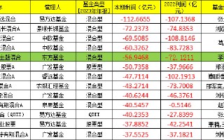 盘点 2023 年亏钱基金 TOP12：李瑞管理的东方新能源汽车主题混合以 56.94 亿亏损额“上榜”