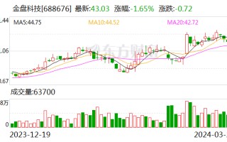 金盘科技：2023 年净利润同比增长 78.15% 拟 10 派 4.5 元