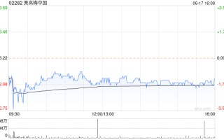 美高梅中国 6 月 17 日斥资 1040.05 万港元回购 80 万股