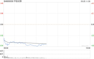 中信证券盘中跌 4% 此前“硬刚”深交所被启动现场督导