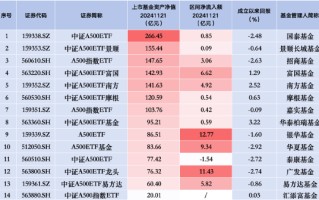 嘉实A500指数ETF（159351）昨日净流入0.42亿元 同类排名倒数第三