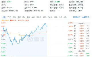 化工板块猛拉，化工 ETF（516020）盘中上探 2%！机构：化工行业有望开启景气上行周期