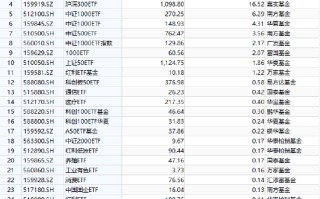 ETF 资金流向：7 月 16 日四只沪深 300ETF 合计获净申购 100 亿元，其中易方达沪深 300ETF 净流入 30 亿元（附图）