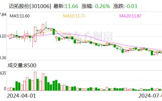 迈拓股份：累计回购约 112 万股