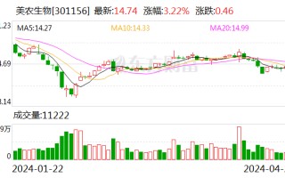 美农生物：2024 年第一季度净利润 958.39 万元 同比增长 0.47%