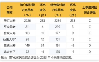 人身险公司二季度偿付能力：部分中小公司吃紧 合众人寿、三峡人寿等 4 家不达标