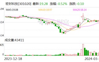 密封科技：2023 年净利润同比增长 12.07% 拟 10 派 2 元