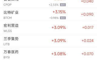 周五热门中概股涨跌不一 台积电涨 1.5%，阿里涨 1.4%，京东跌 1.7%