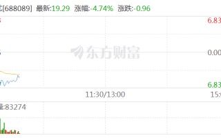 合成生物概念高开低走 嘉必优跌超 5%