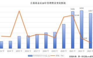 公募两年合亏 1.9 万亿元，管理费近十年来首现负增长