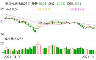 天岳先进：2023 年净利润亏损 4572 万元 同比亏损收窄