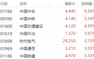 “国九条”提振港股中字头走势 中国中车一度涨超 10%