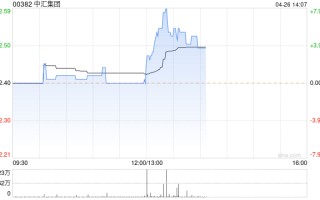 中汇集团发布中期业绩 股东应占溢利 3.38 亿元同比增长 13.2%