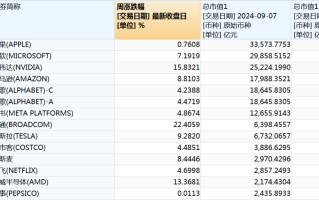 飙升！“七姐妹”市值暴增超 7 万亿