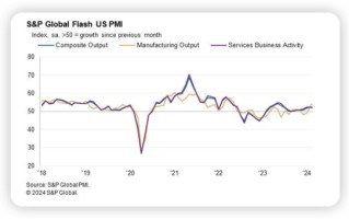 美国 3 月服务业表现低迷 PMI 创 3 月新低