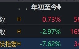 一季度港股主要指数表现：恒指跌 2.97% 恒生科技指数跌 7.62%