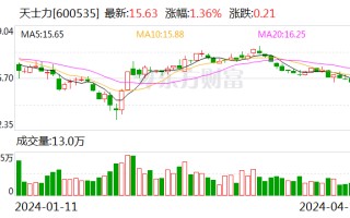 天士力：2023 年业绩实现扭亏 拟 10 派 3.3 元