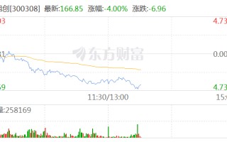 CPO 概念午后加速回落 中际旭创、新易盛跌超 4%