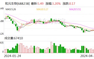 和元生物 2024 年一季度营收同比增长 93.48%