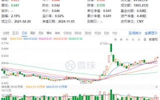 60 日吸金超 700 亿元！化工板块震荡上行，化工 ETF（516020）盘中涨超 2%！