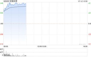 安踏体育早盘涨近 5% 申万宏源维持“买入”评级