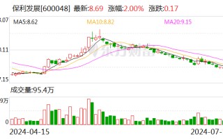 保利发展业绩快报：上半年实现净利润 75.08 亿元 同比下降 38.57%