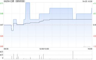 亿都 (国际控股)：南通江海一季度股东应占溢利约为 1.37 亿元 同比减少 11.32%