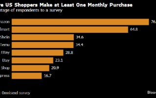 市场调查：Temu 吸引的回头客超过 eBay 给亚马逊带来压力