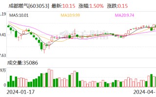 成都燃气：2023 年净利润同比增长 7.04% 拟 10 派 3 元