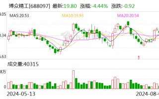 博众精工：本次股份回购实施完成 累计回购 301.93 万股