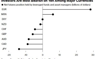 头寸达到创纪录水平 日元空头正在“走钢丝”？