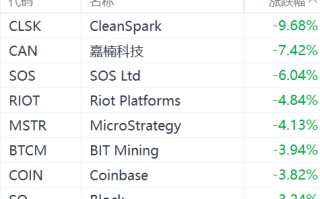 数字货币回调，相关概念股集体走低，嘉楠科技跌超 7%