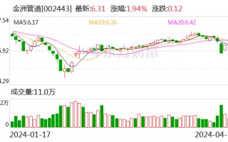 金洲管道：2023 年净利润同比增长 20.54% 拟 10 派 0.6 元