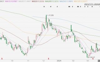 派拉蒙环球大涨超 11%，索尼与阿波罗洽谈组团对其进行收购