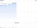 金山云盘中涨超20% 中金公司维持“跑赢行业”评级