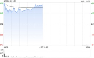 金山云盘中涨超 20% 中金公司维持“跑赢行业”评级