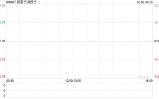 智富资源投资因转换可换股票据发行 1.95 亿股