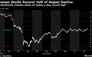 欧洲股市延续涨势 美国通胀数据巩固联储降息预期