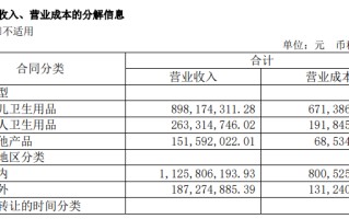 豪悦护理上半年业绩双降、婴幼儿卫生用品销售额降 10% 自有品牌开拓致销售费用增长 59%