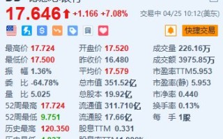 德意志银行涨超 7% Q1 净营收、每股收益均超预期