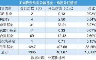 一季度公募分红逾 460 亿元 华泰柏瑞沪深 300ETF 分红 25 亿元夺冠