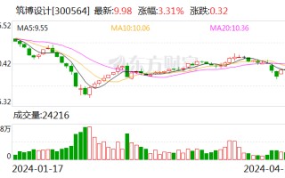 筑博设计 2023 年净利润 8300 万元 拟 98% 用于年度分红