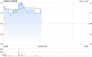 中远海发现涨逾 4% 中国银行承诺提供不超 2.872 亿元贷款用于公司回购