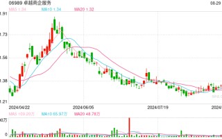 卓越商企服务上半年收入约 20.82 亿元，“正积极考虑商管和物管合并的方案”