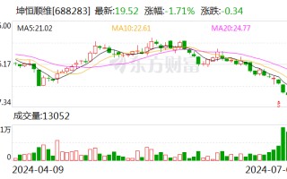 坤恒顺维：拟斥资 1500 万至 3000 万元回购股份