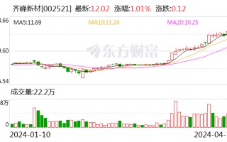 齐峰新材：第一季度归母净利润 5118.07 万元 同比扭亏