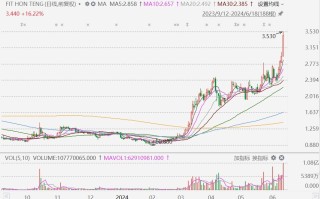 鸿腾精密拉升涨 19% 年内累涨 190%