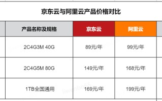 京东云实时比价老罗直播卖云 硬刚阿里云再低 15%