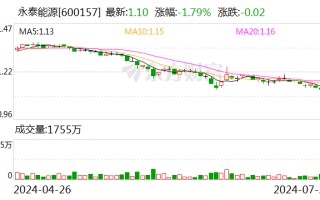 永泰能源明日复牌 拟收购天悦煤业 51% 股权 预计 2025 年将实现净利润 28 亿元