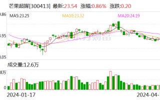 广告收入下滑收窄 芒果超媒去年营收超 146 亿